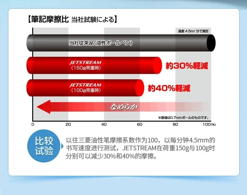 New Color Japanese UNI Ballpoint Pen SXN-150 Gel Pen Student Stationery Jetstream 0.38/0.5/0.7mm Business Office Signature