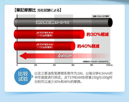 New Color Japanese UNI Ballpoint Pen SXN-150 Gel Pen Student Stationery Jetstream 0.38/0.5/0.7mm Business Office Signature